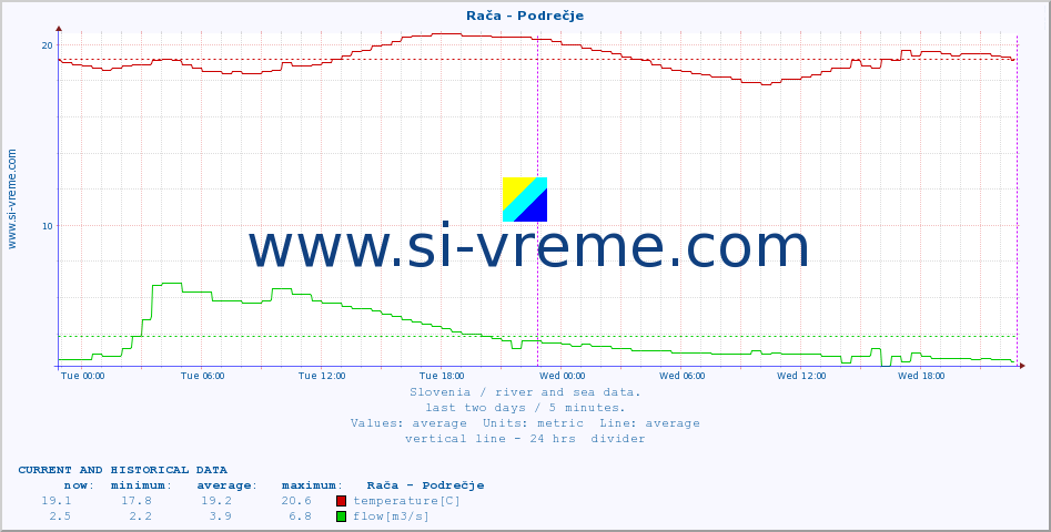  :: Rača - Podrečje :: temperature | flow | height :: last two days / 5 minutes.