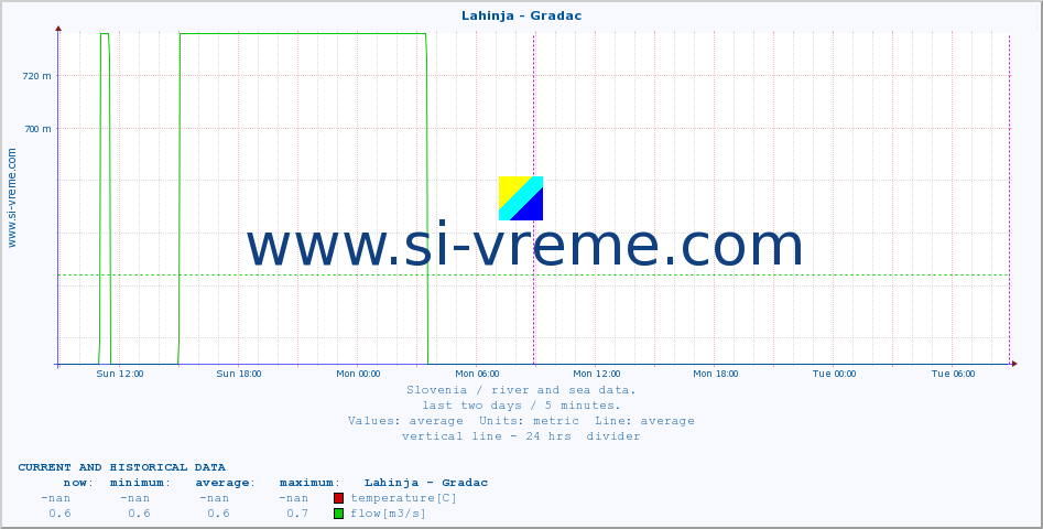  :: Lahinja - Gradac :: temperature | flow | height :: last two days / 5 minutes.