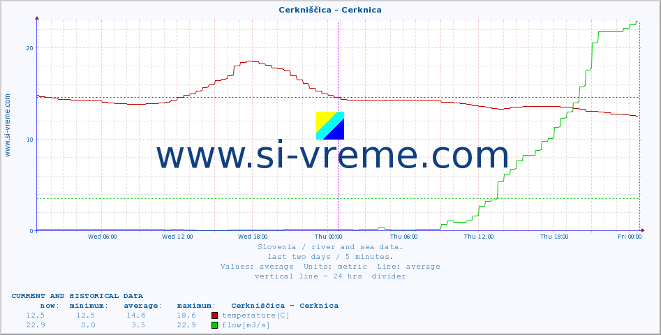  :: Cerkniščica - Cerknica :: temperature | flow | height :: last two days / 5 minutes.