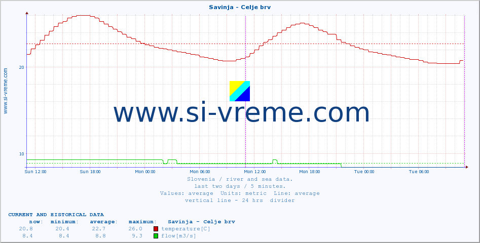  :: Savinja - Celje brv :: temperature | flow | height :: last two days / 5 minutes.