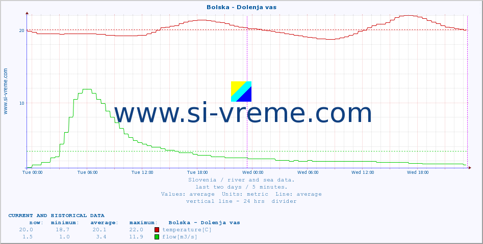  :: Bolska - Dolenja vas :: temperature | flow | height :: last two days / 5 minutes.