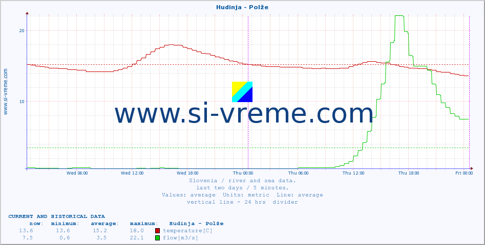  :: Hudinja - Polže :: temperature | flow | height :: last two days / 5 minutes.