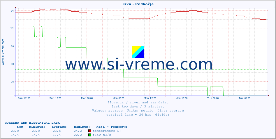  :: Krka - Podbočje :: temperature | flow | height :: last two days / 5 minutes.