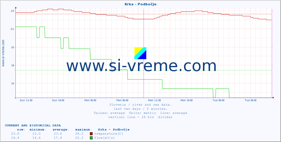  :: Krka - Podbočje :: temperature | flow | height :: last two days / 5 minutes.