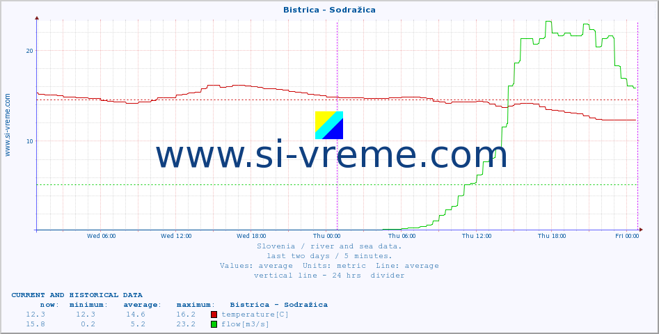  :: Bistrica - Sodražica :: temperature | flow | height :: last two days / 5 minutes.