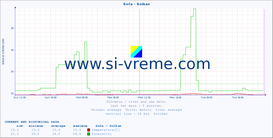  :: Soča - Solkan :: temperature | flow | height :: last two days / 5 minutes.