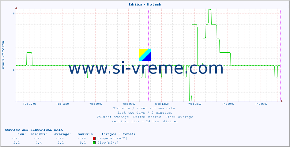  :: Idrijca - Hotešk :: temperature | flow | height :: last two days / 5 minutes.