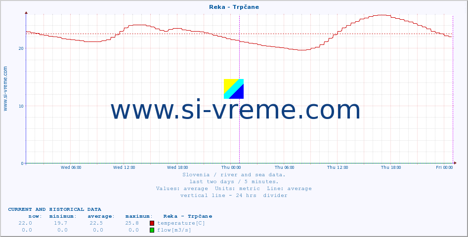  :: Reka - Trpčane :: temperature | flow | height :: last two days / 5 minutes.