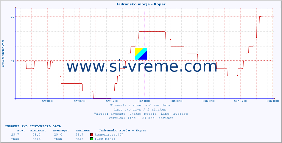  :: Jadransko morje - Koper :: temperature | flow | height :: last two days / 5 minutes.