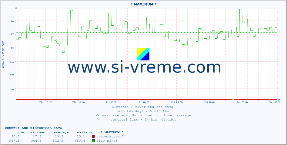  :: * MAXIMUM * :: temperature | flow | height :: last two days / 5 minutes.