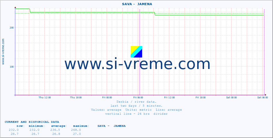  ::  SAVA -  JAMENA :: height |  |  :: last two days / 5 minutes.