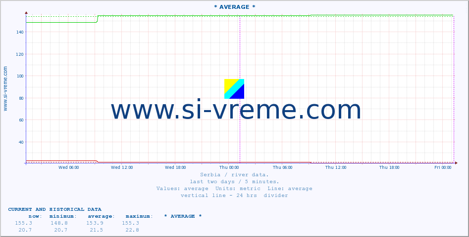  ::  VELIKA MORAVA -  BAGRDAN ** :: height |  |  :: last two days / 5 minutes.