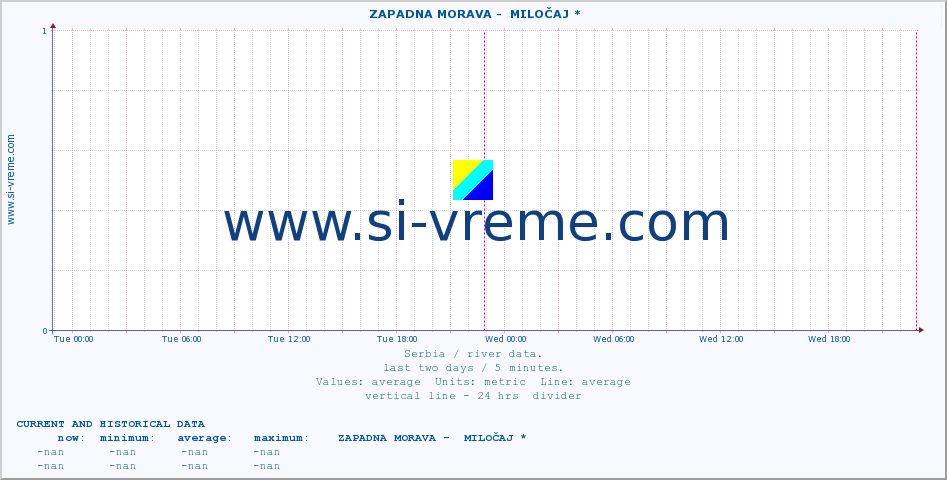  ::  ZAPADNA MORAVA -  MILOČAJ * :: height |  |  :: last two days / 5 minutes.