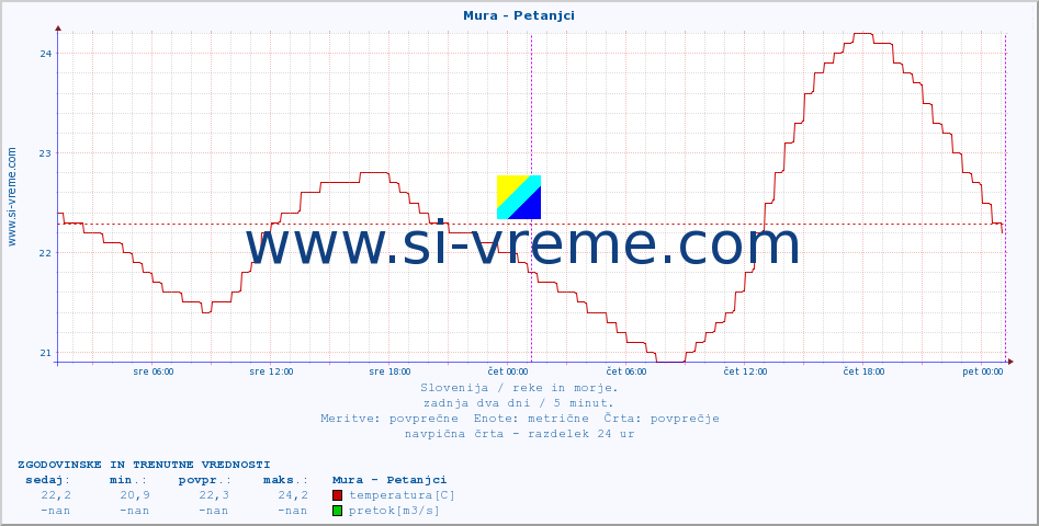 POVPREČJE :: Mura - Petanjci :: temperatura | pretok | višina :: zadnja dva dni / 5 minut.