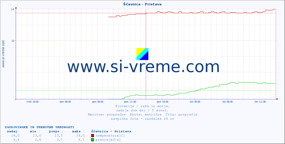 POVPREČJE :: Ščavnica - Pristava :: temperatura | pretok | višina :: zadnja dva dni / 5 minut.