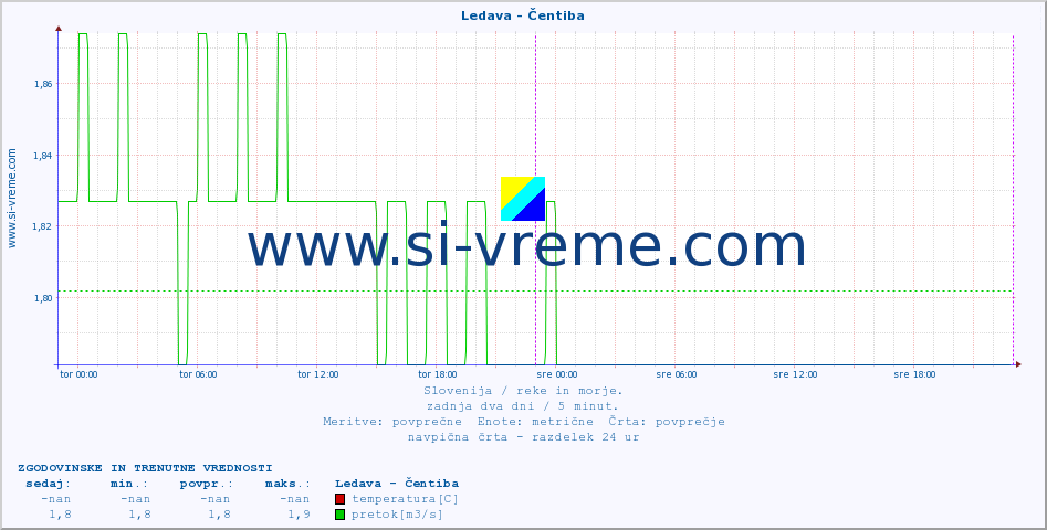 POVPREČJE :: Ledava - Čentiba :: temperatura | pretok | višina :: zadnja dva dni / 5 minut.