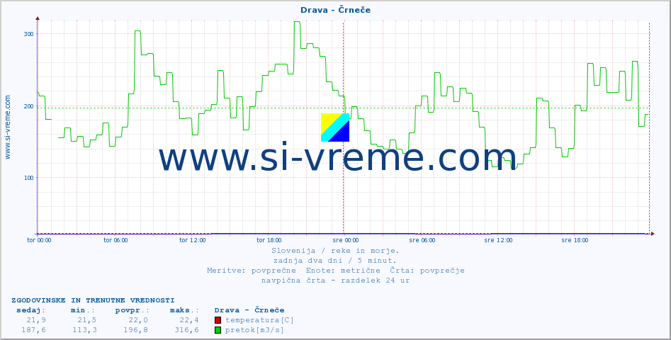 POVPREČJE :: Drava - Črneče :: temperatura | pretok | višina :: zadnja dva dni / 5 minut.