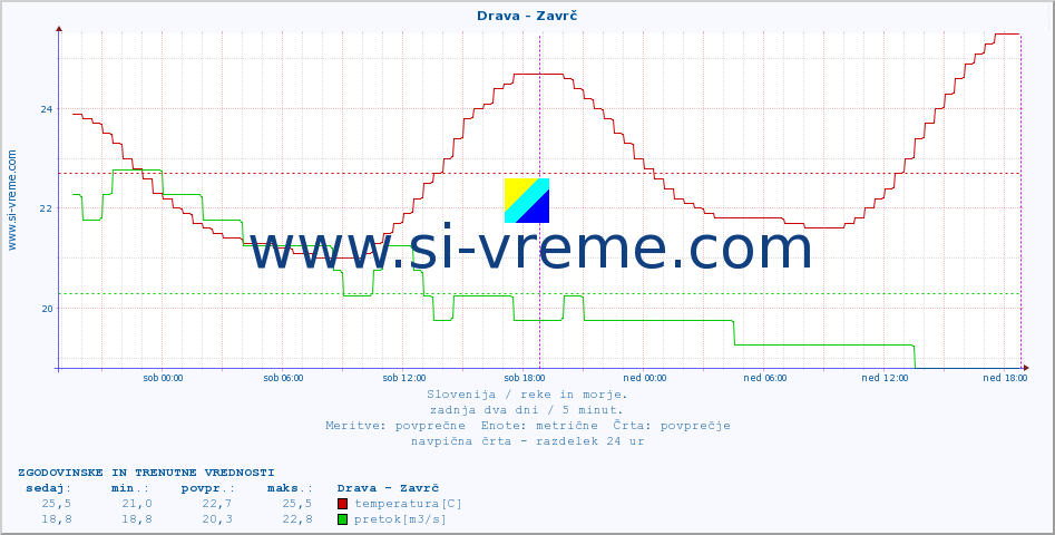 POVPREČJE :: Drava - Zavrč :: temperatura | pretok | višina :: zadnja dva dni / 5 minut.