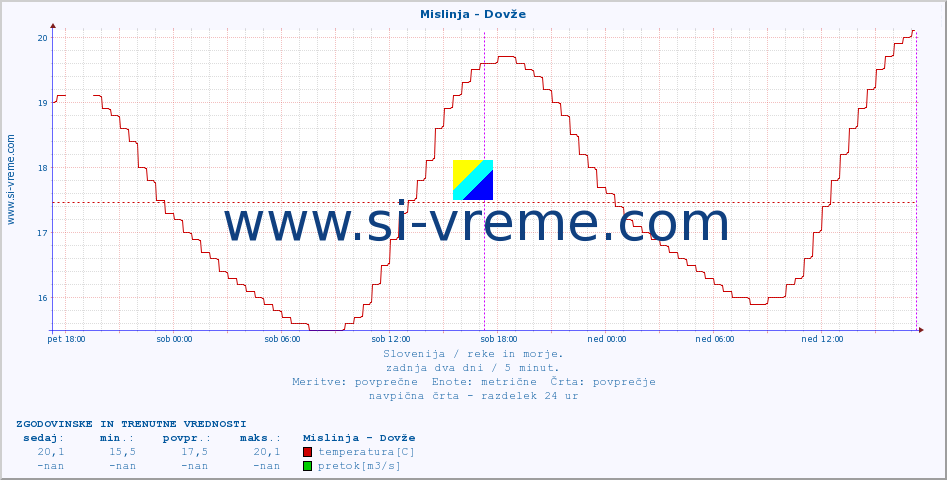 POVPREČJE :: Mislinja - Dovže :: temperatura | pretok | višina :: zadnja dva dni / 5 minut.