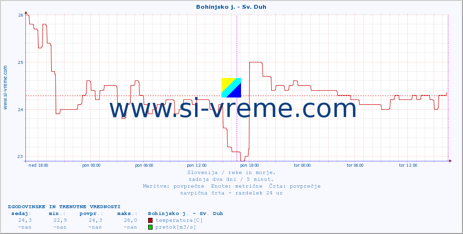 POVPREČJE :: Bohinjsko j. - Sv. Duh :: temperatura | pretok | višina :: zadnja dva dni / 5 minut.