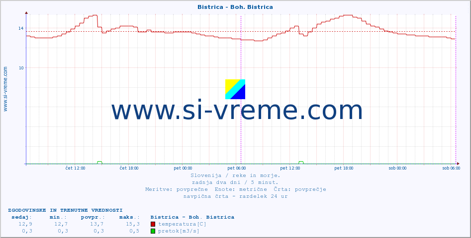 POVPREČJE :: Bistrica - Boh. Bistrica :: temperatura | pretok | višina :: zadnja dva dni / 5 minut.