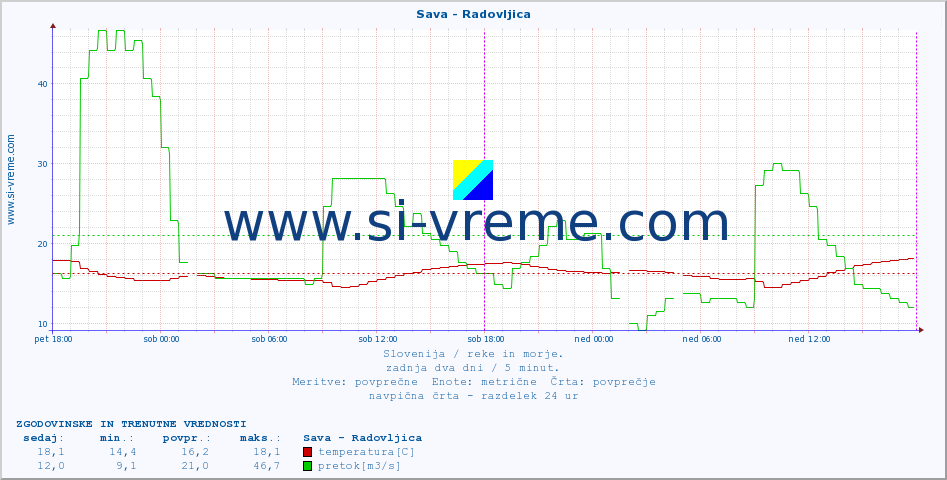 POVPREČJE :: Sava - Radovljica :: temperatura | pretok | višina :: zadnja dva dni / 5 minut.