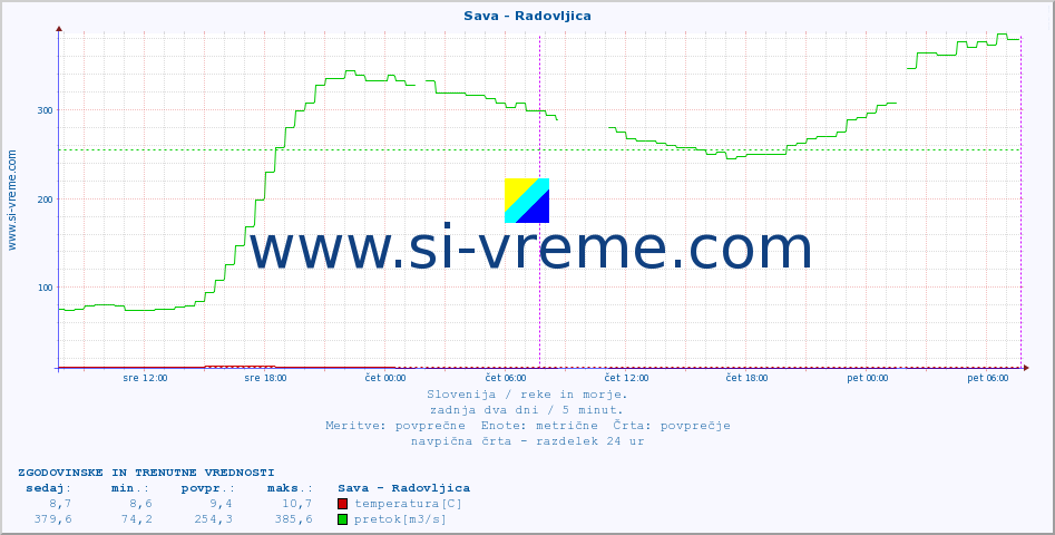 POVPREČJE :: Sava - Radovljica :: temperatura | pretok | višina :: zadnja dva dni / 5 minut.