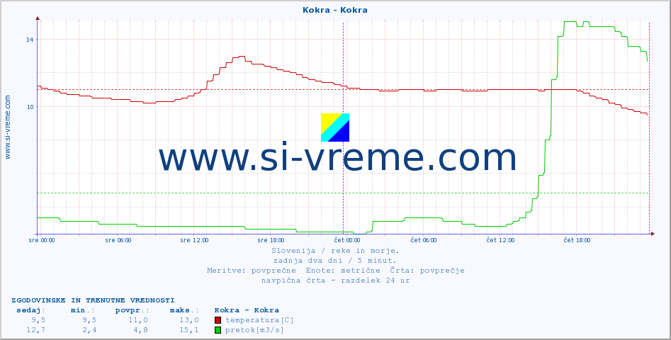 POVPREČJE :: Kokra - Kokra :: temperatura | pretok | višina :: zadnja dva dni / 5 minut.