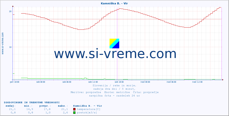 POVPREČJE :: Kamniška B. - Vir :: temperatura | pretok | višina :: zadnja dva dni / 5 minut.