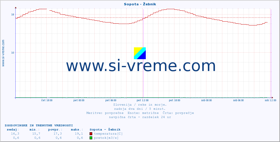 POVPREČJE :: Sopota - Žebnik :: temperatura | pretok | višina :: zadnja dva dni / 5 minut.