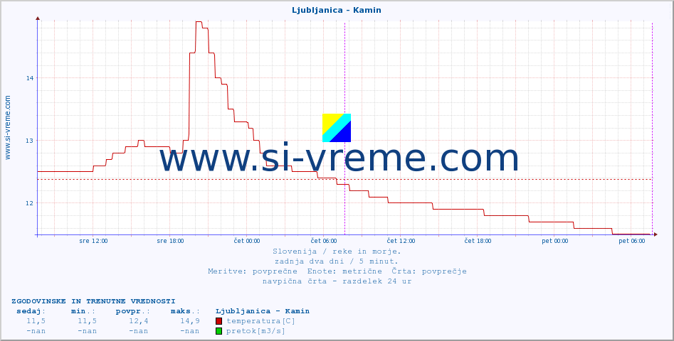 POVPREČJE :: Ljubljanica - Kamin :: temperatura | pretok | višina :: zadnja dva dni / 5 minut.