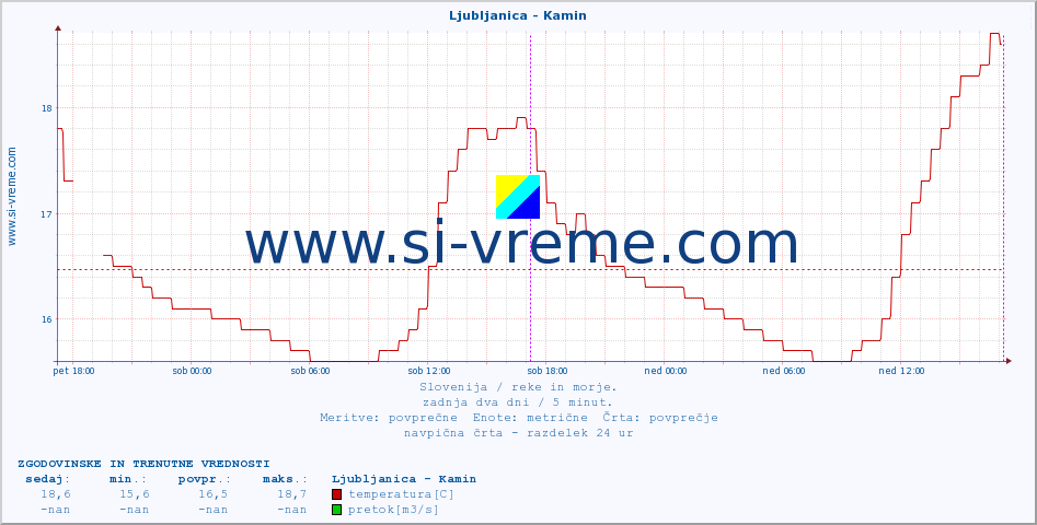 POVPREČJE :: Ljubljanica - Kamin :: temperatura | pretok | višina :: zadnja dva dni / 5 minut.