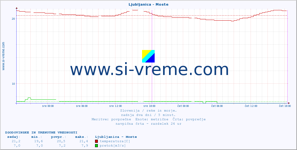 POVPREČJE :: Ljubljanica - Moste :: temperatura | pretok | višina :: zadnja dva dni / 5 minut.