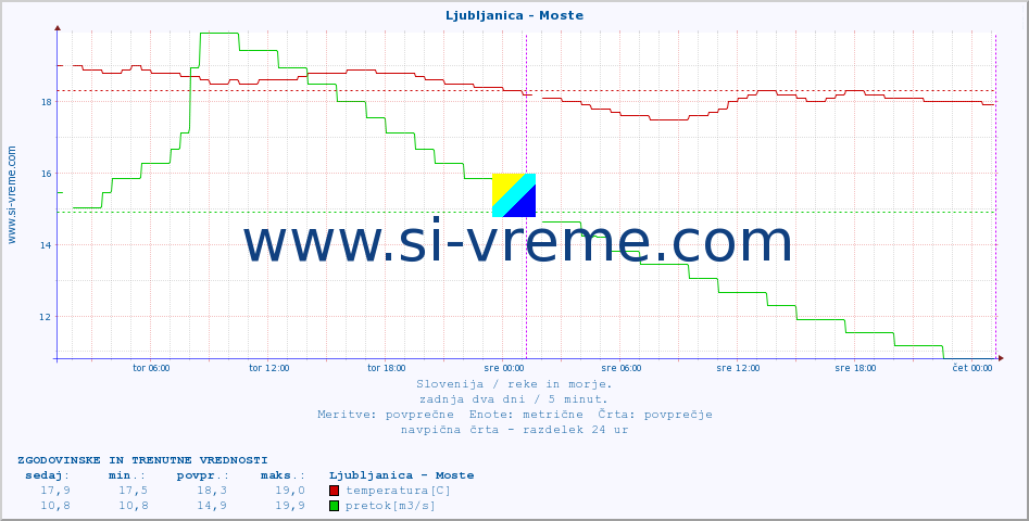 POVPREČJE :: Ljubljanica - Moste :: temperatura | pretok | višina :: zadnja dva dni / 5 minut.