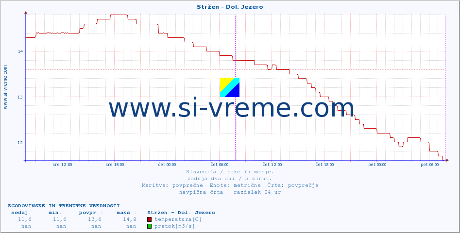 POVPREČJE :: Stržen - Dol. Jezero :: temperatura | pretok | višina :: zadnja dva dni / 5 minut.
