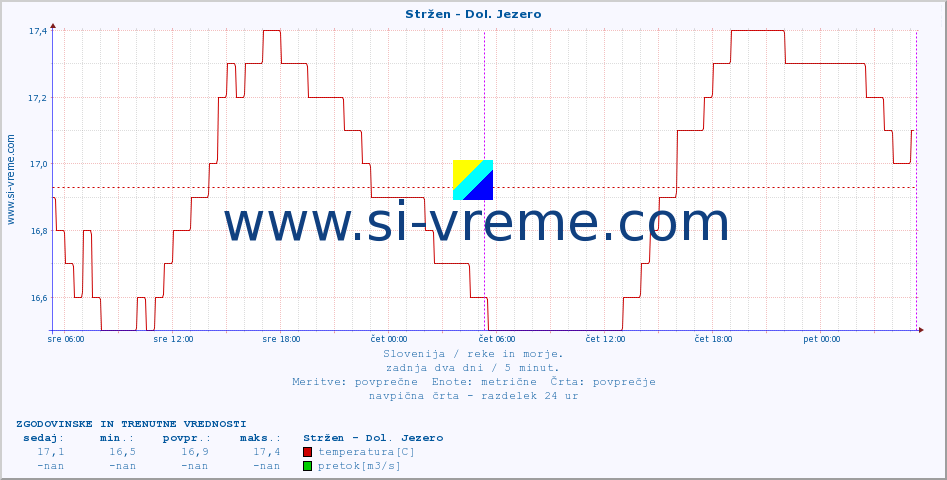 POVPREČJE :: Stržen - Dol. Jezero :: temperatura | pretok | višina :: zadnja dva dni / 5 minut.