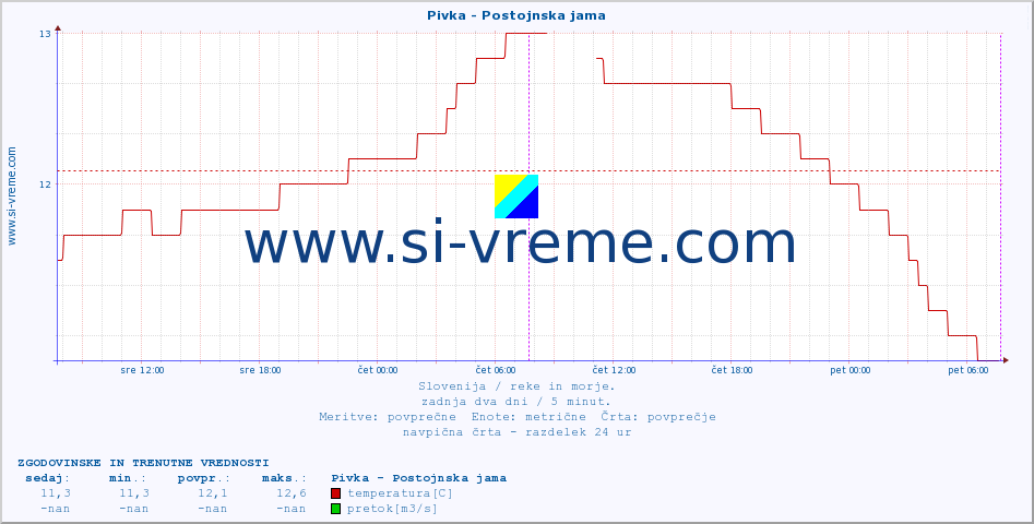 POVPREČJE :: Pivka - Postojnska jama :: temperatura | pretok | višina :: zadnja dva dni / 5 minut.