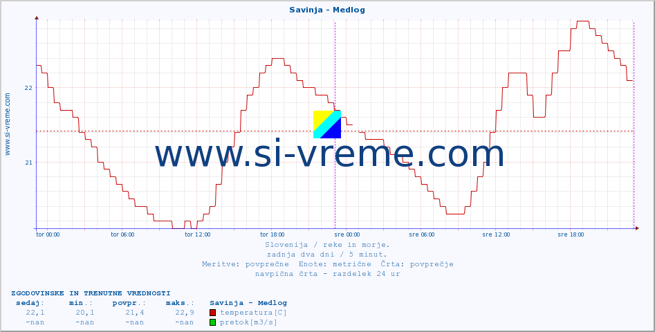 POVPREČJE :: Savinja - Medlog :: temperatura | pretok | višina :: zadnja dva dni / 5 minut.