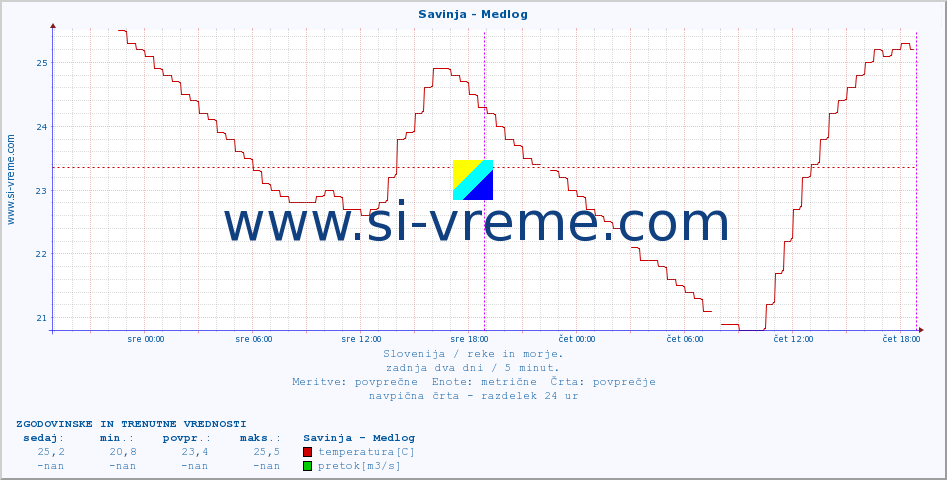 POVPREČJE :: Savinja - Medlog :: temperatura | pretok | višina :: zadnja dva dni / 5 minut.