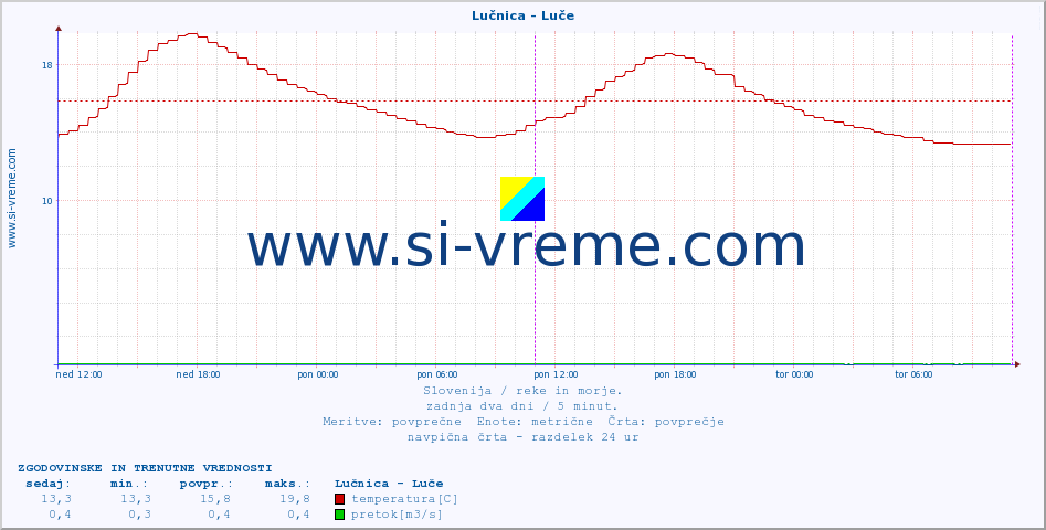 POVPREČJE :: Lučnica - Luče :: temperatura | pretok | višina :: zadnja dva dni / 5 minut.