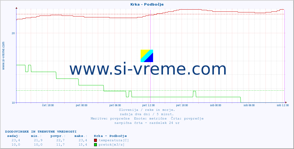 POVPREČJE :: Krka - Podbočje :: temperatura | pretok | višina :: zadnja dva dni / 5 minut.