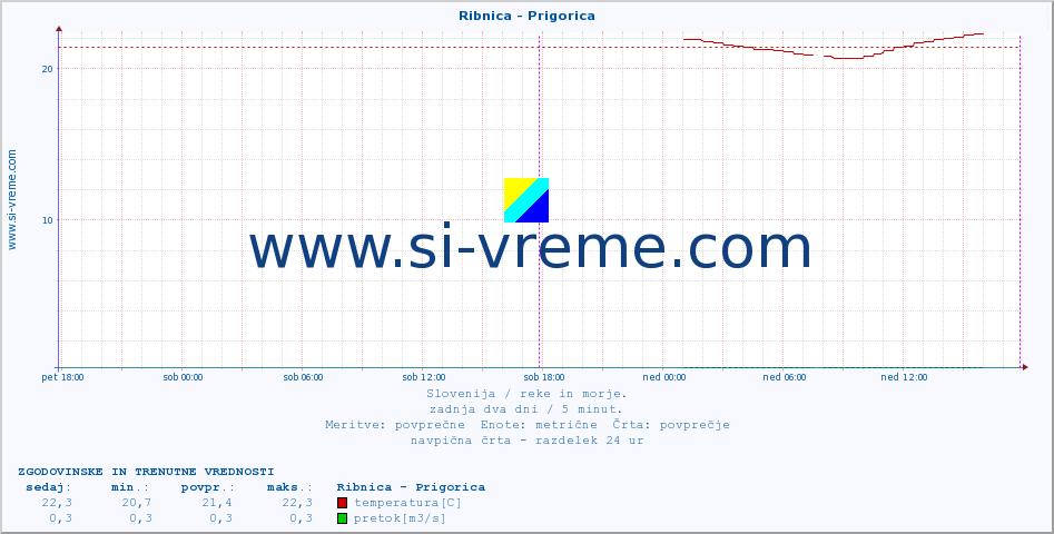 POVPREČJE :: Ribnica - Prigorica :: temperatura | pretok | višina :: zadnja dva dni / 5 minut.