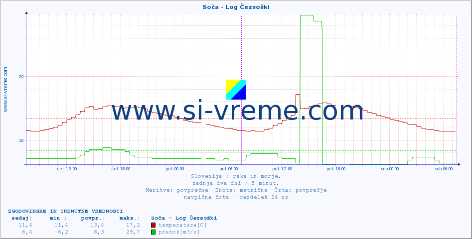 POVPREČJE :: Soča - Log Čezsoški :: temperatura | pretok | višina :: zadnja dva dni / 5 minut.