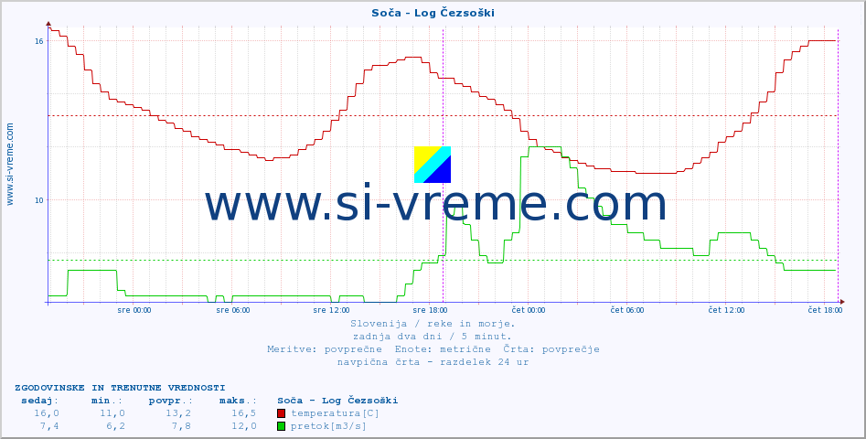 POVPREČJE :: Soča - Log Čezsoški :: temperatura | pretok | višina :: zadnja dva dni / 5 minut.