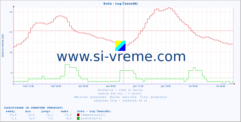 POVPREČJE :: Soča - Log Čezsoški :: temperatura | pretok | višina :: zadnja dva dni / 5 minut.
