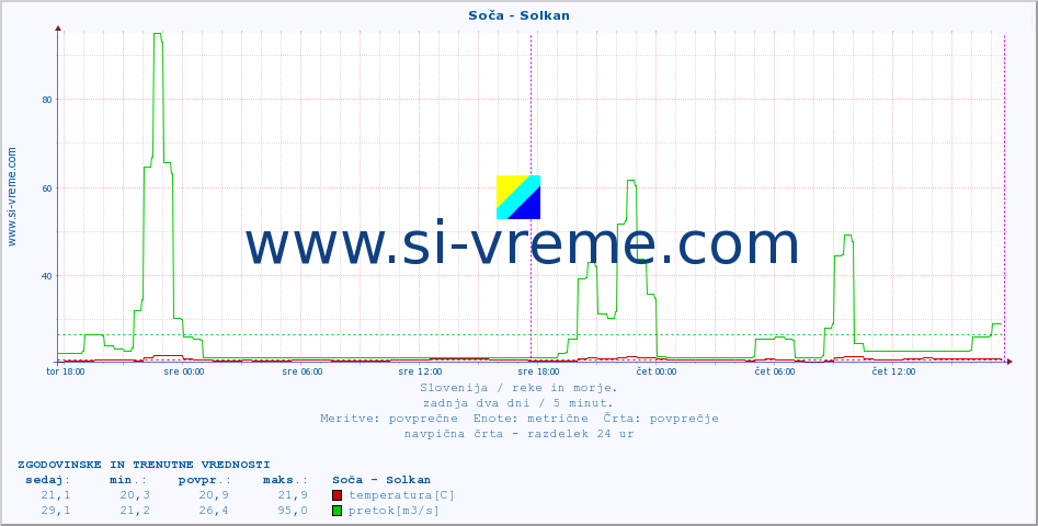 POVPREČJE :: Soča - Solkan :: temperatura | pretok | višina :: zadnja dva dni / 5 minut.