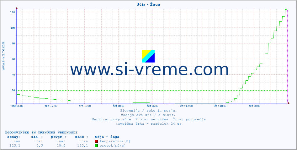 POVPREČJE :: Učja - Žaga :: temperatura | pretok | višina :: zadnja dva dni / 5 minut.