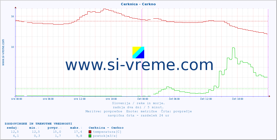 POVPREČJE :: Cerknica - Cerkno :: temperatura | pretok | višina :: zadnja dva dni / 5 minut.