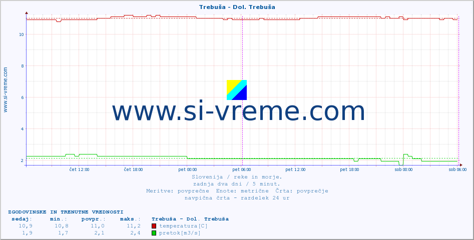 POVPREČJE :: Trebuša - Dol. Trebuša :: temperatura | pretok | višina :: zadnja dva dni / 5 minut.