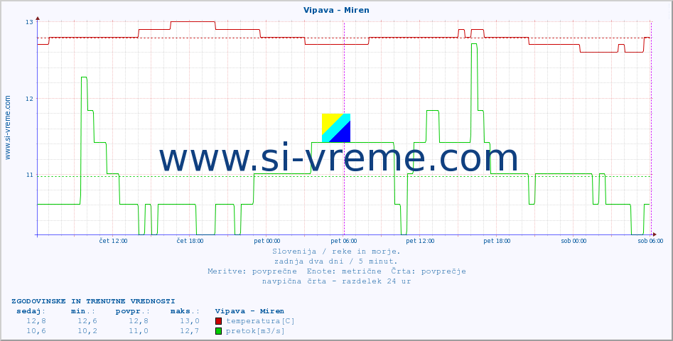POVPREČJE :: Vipava - Miren :: temperatura | pretok | višina :: zadnja dva dni / 5 minut.